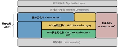 基于Autosar的软件开发